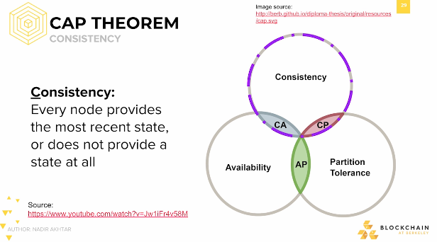 CAP Theorem: Consistency 'C' in cap CAP Theorem: Consistency 'C' in cap.