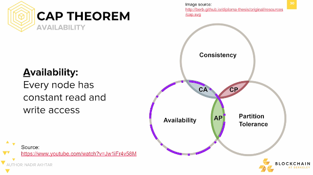 CAP Theorem: Availability 'A' in cap CAP Theorem: Availability 'A' in cap.