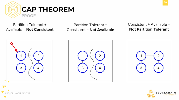 CAP Theorem: Proof CAP Theorem: Proof.
