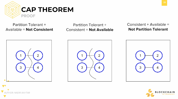CAP Theorem: Proof #2 CAP Theorem: Proof #2.