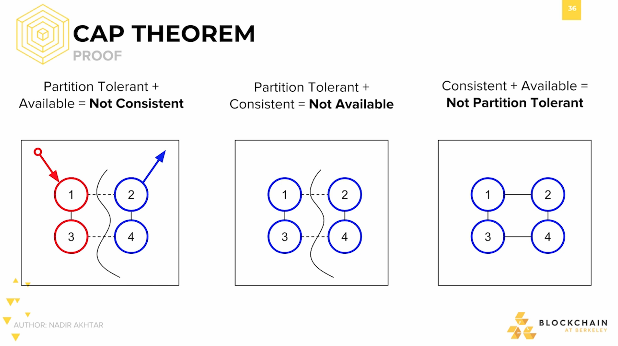 CAP Theorem: Proof #3 CAP Theorem: Proof #3.