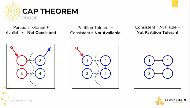 CAP Theorem: Proof #4 CAP Theorem: Proof #4.