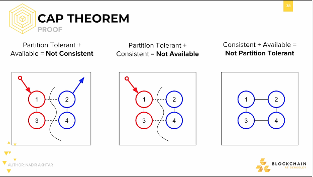 CAP Theorem: Proof #5 CAP Theorem: Proof #5.