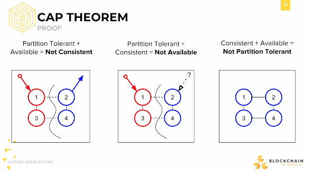 CAP Theorem: Proof #6 CAP Theorem: Proof #6.