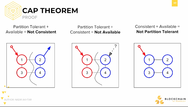 CAP Theorem: Proof #7 CAP Theorem: Proof #7.
