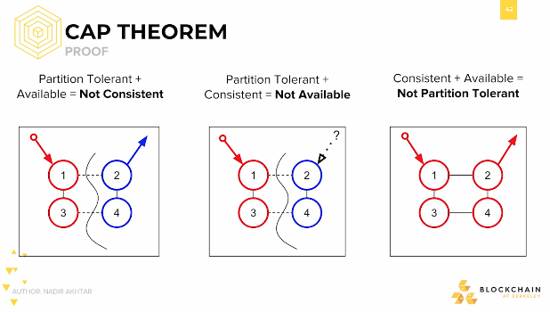 CAP Theorem: Proof #8 CAP Theorem: Proof #8.