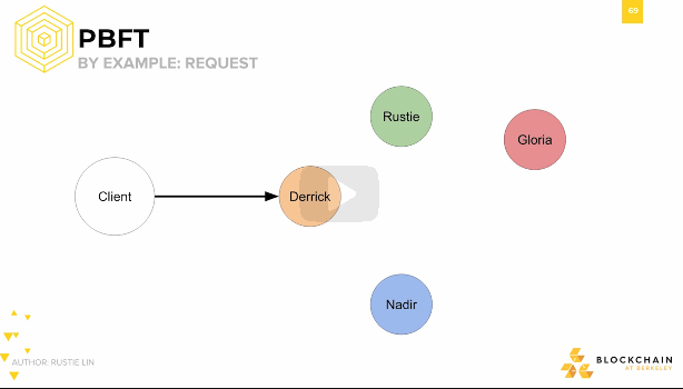 PBFT by Example Request PBFT by Example Request.