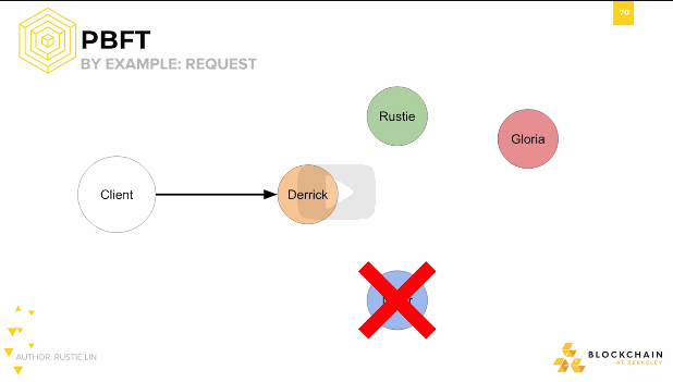 PBFT by Example Request #2 PBFT by Example Request #2.