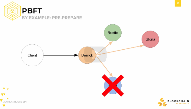 PBFT by Example: Pre-Prepare PBFT by Example: Pre-Prepare.