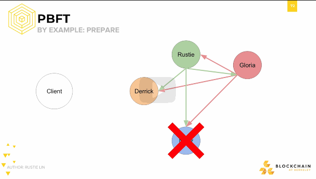 PBFT by Example: Prepare PBFT by Example: Prepare.