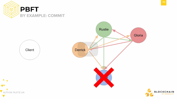 PBFT by Example: Commit PBFT by Example: Commit.