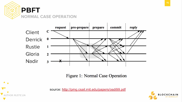 PBFT Normal Case Operation PBFT Normal Case Operation.