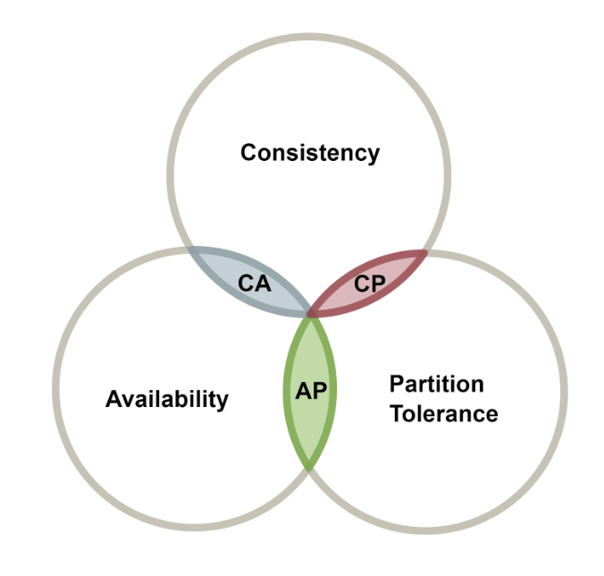 CAP Theorem Venn diagram highlighting intersections of Consistency and 
    Availability with the letters CA, Consistency and Partition Tolerance with 
	the letters CP, and Availability and Partition Tolerances with the letters AP CAP Theorem Venn diagram highlighting intersections of Consistency and 
   Availability with the letters CA, Consistency and Partition Tolerance with 
   the letters CP, and Availability and Partition Tolerances with the letters AP.