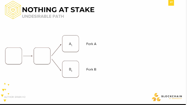Nothing at Stake: Undesirable Path Nothing at Stake: Undesirable Path.