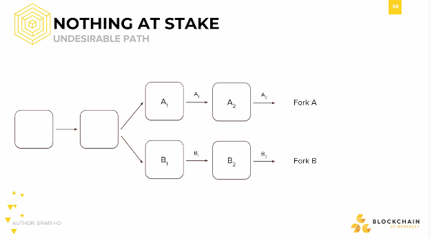 Nothing at Stake: Undesirable Path Nothing at Stake: Undesirable Path.