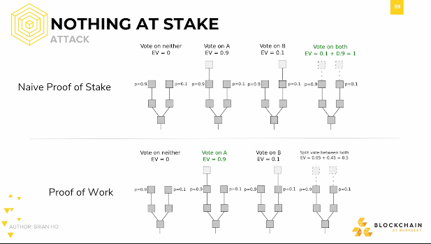 Nothing at Stake: Attack Nothing at Stake: Attack.