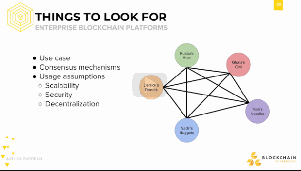Things to Look For: Enterprise Blockchain Platforms Things to Look For: Enterprise Blockchain Platforms.