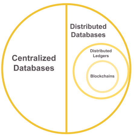 There are two main catogories of databases: Centralized Databases and Distributed Databases. Within Distributed Databases, there is Distributed ledgers. Within Distributed ledgers, there is Blockchain There are two main catogories of databases: Centralized Databases and Distributed Databases. Within Distributed Databases, there is Distributed ledgers. Within Distributed ledgers, there is Blockchain.