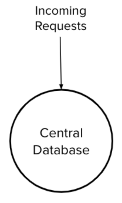 Incoming to Central Database Incoming to Central Database.