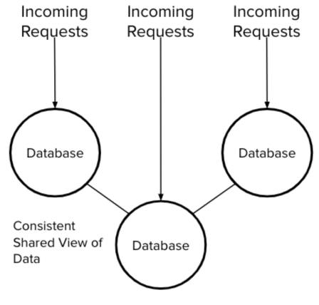 Incoming to Distributed Databases Incoming to Distributed Databases.