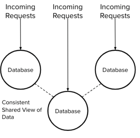 Incoming to Distributed Databases Incoming to Distributed Databases.