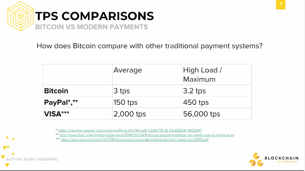 TPS Comparisons: Bitcoin vs Modern Payments TPS Comparisons: Bitcoin vs Modern Payments.