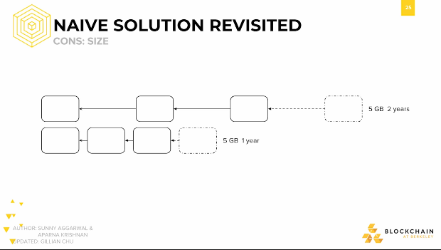 Naive Solution Revisited: Cons Size Naive Solution Revisited: Cons Size.