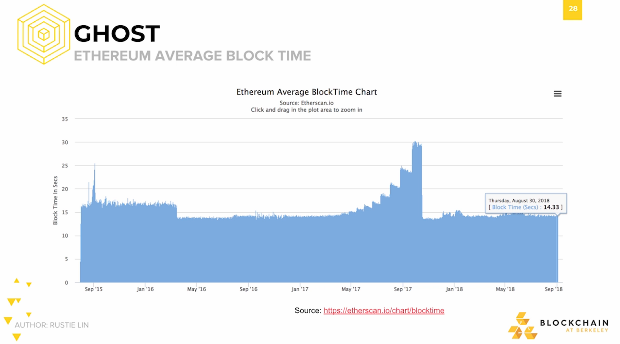 Ghost: Ethereum Average Block Time Ghost: Ethereum Average Block Time.