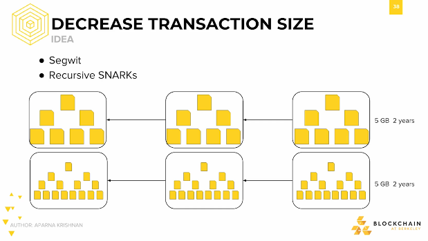 Decrease Transaction Size: Idea Decrease Transaction Size: Idea.