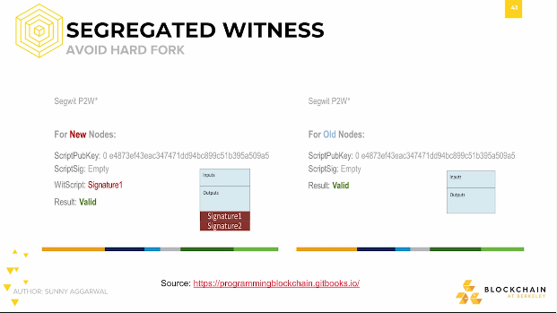 Segregated Witness: Avoid Hard Fork #2 Segregated Witness: Avoid Hard Fork #2.