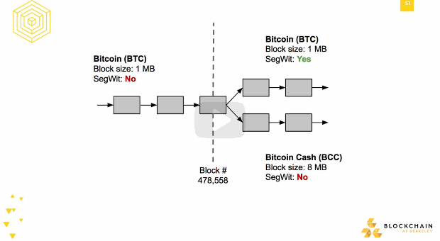 Bitcoin and Bitcoin Cash Bitcoin and Bitcoin Cash.
