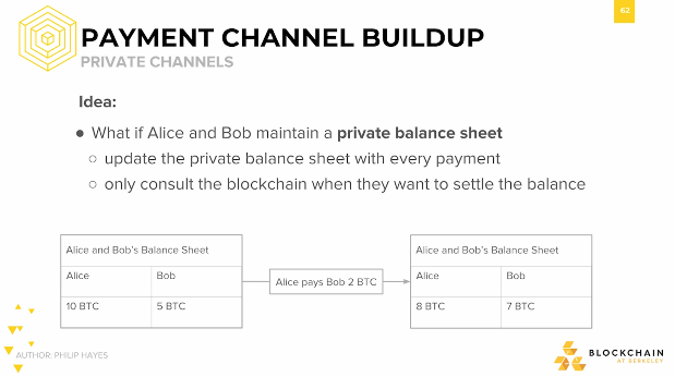 Payment channel buildup: Private channels Payment channel buildup: Private channels.
