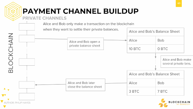 Payment channel buildup: Private channels #2 Payment channel buildup: Private channels #2.