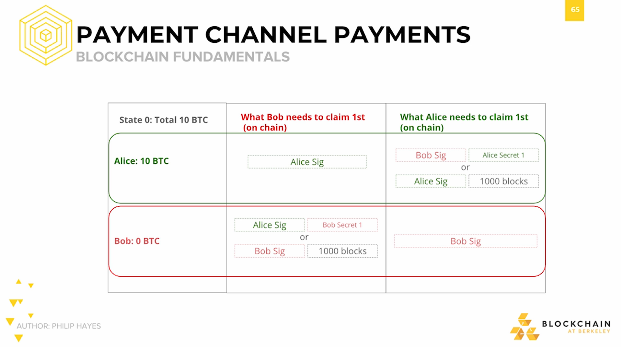 Payment channel payments: Blockchain fundamentals Payment channel payments: Blockchain fundamentals.