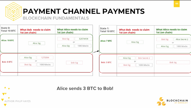 Payment channel payments: Blockchain fundamentals Payment channel payments: Blockchain fundamentals.