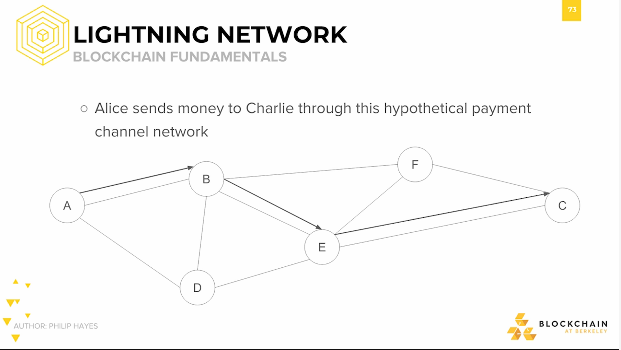 Lightning network: Blockchain fundamentals Lightning network: Blockchain fundamentals.