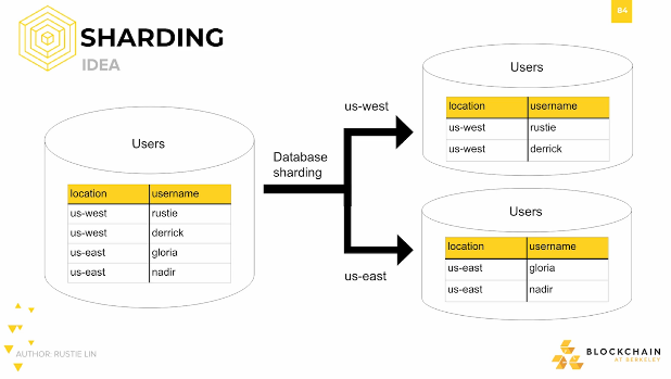 Sharding: Idea Sharding: Idea.
