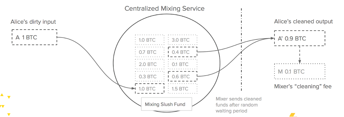 Alice dirty input 1 BTC into the centralized mixing service. And the 
    Mixer sends cleaned funds after random waiting period. So Alice will 
	get 0.9 BTC as the output(0.1 is the "cleanning fee") Alice dirty input 1 BTC into the centralized mixing service. And the 
    Mixer sends cleaned funds after random waiting period. So Alice will 
	get 0.9 BTC as the output(0.1 is the "cleanning fee").